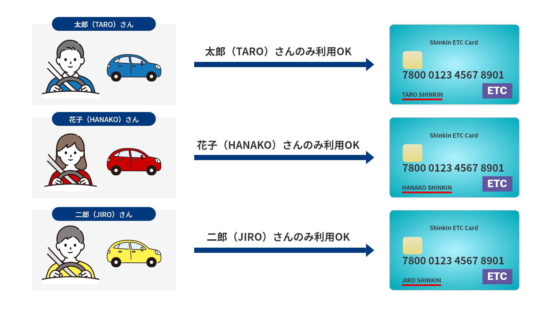 ETCカード/個人名表示タイプ（利用者限定型）のカード発行イメージ