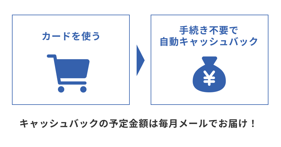 しんきんカードSmileの魅力 ポイント失効の心配なし自動でキャッシュバック!